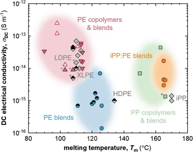 Open access visualization of Scatter Plot, DC Electrical Conductivity, Melting Temperature, LDPE, XLPE