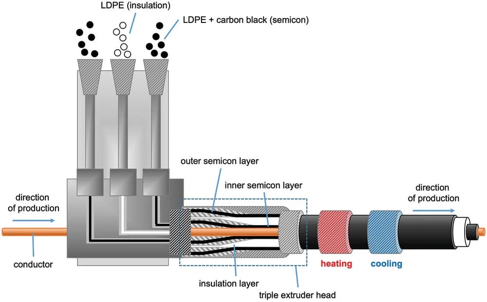 Open access visualization of Illustration, Workflow, HVDC Cable, Extrusion Process, Cable Production