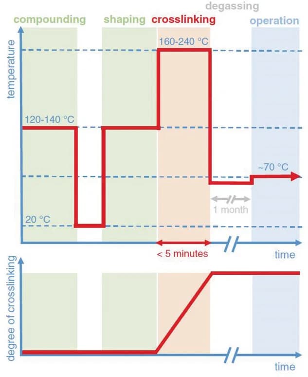 Open access visualization of Line Plot, Line Step, Temperature, Crosslinking, Insulation
