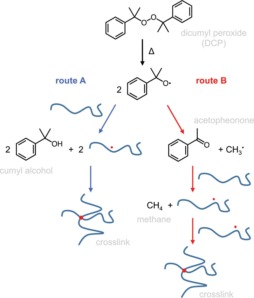 Open access visualization of Workflow, Flowchart, Chemical Structure, Radical Crosslinking, Polyethylene