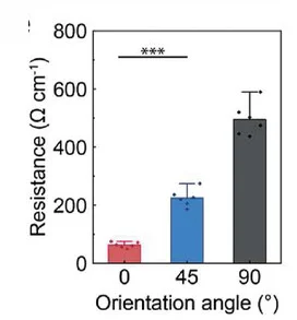 Open access visualization of Bar Plot, Error Bars, Resistance, Fibers, Statistical Analysis