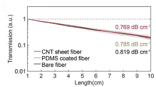 Open access visualization of Line Plot, Error Bars, Tip Impedance, SAMP, Bending
