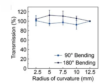 Open access visualization of Line Plot, Error Bars, Optical Transmission, Bending