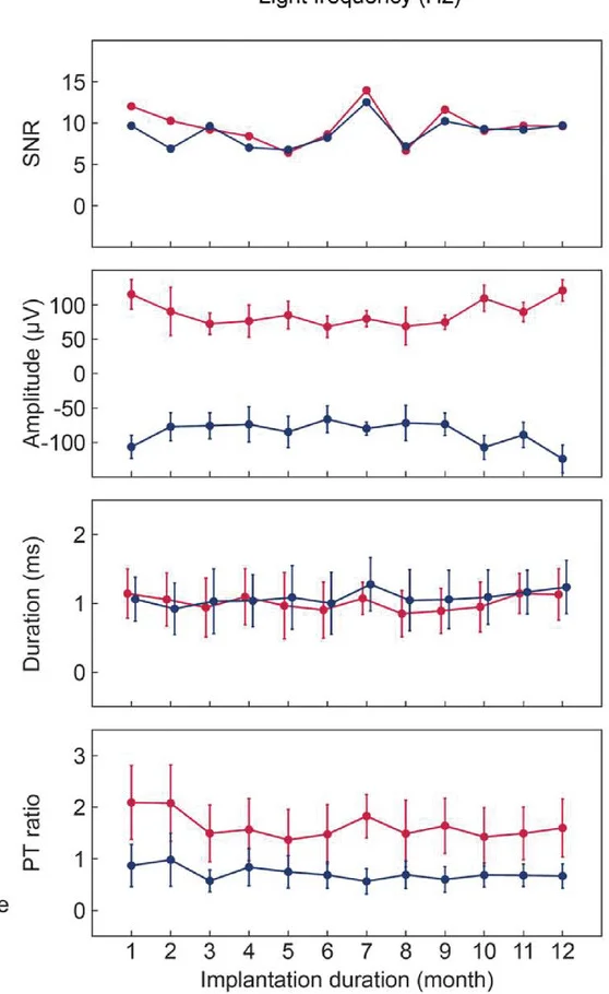 Open access visualization of Line Plot, Error Bars, SNR, Peak Amplitude, Duration