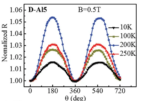 Open access visualization of Line Plot, Angle-dependent resistance, Temperature, Magnetic field, D-Al5