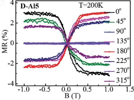 Open access visualization of Line Plot, Magnetoresistance, Temperature, Magnetic Field, D-Al5