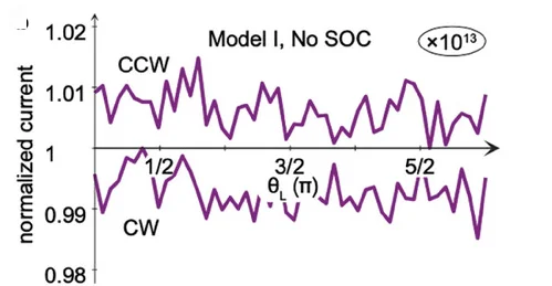Open access visualization of Line Plot, Angular Dependence, Charge Current, Counter-Clockwise Helices, Clockwise Helices