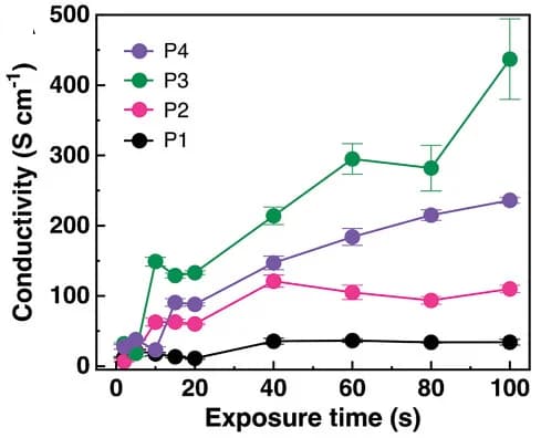 Open access visualization of Line Plot, Error Bars, Electrical Conductivity, Exposure Time, Polymers