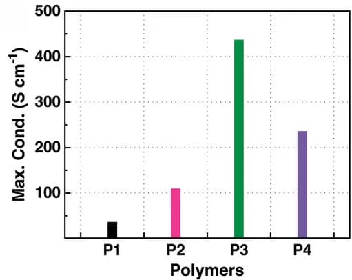 Open access visualization of Bar Plot, Electrical Conductivity, Maximum, Polymers