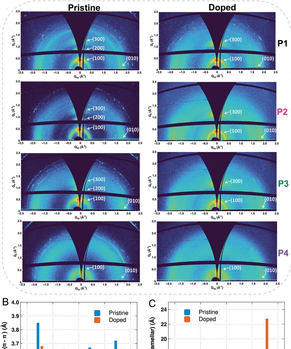 Open access visualization of Bar Plot, Heatmap, 2D GIWAXS, Polymer Thin Films, Ion-Exchanged Polymers