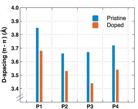 Open access visualization of Bar Plot, Clustered, stacking Distances, Polymers, Doped Polymers