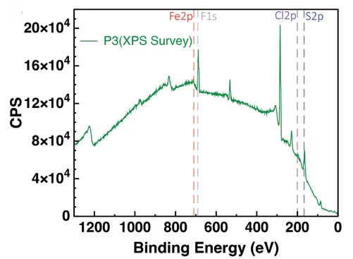 Open access visualization of Line Plot, XPS Spectra, IEx-doped P3