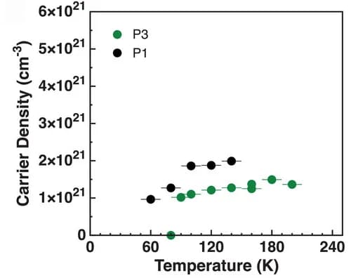 Open access visualization of Scatter Plot, Error Bars, Carrier Density, Temperature-Dependent Data, Hall Bar Devices