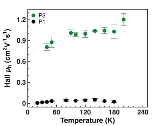 Open access visualization of Line Plot, Error Bars, Hall Mobility, Temperature-Dependent Data, Hall Bar Devices