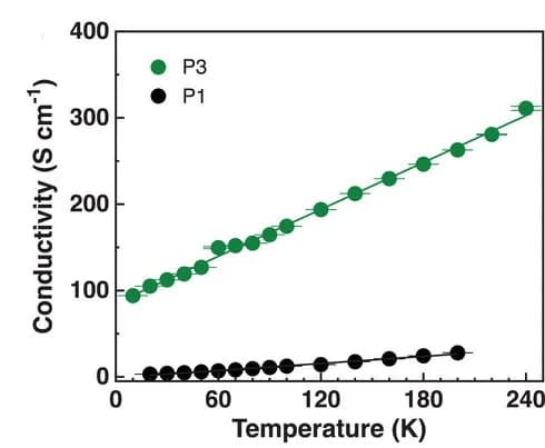 Open access visualization of Line Plot, Error Bars, Conductivity, Temperature-Dependent Data, Hall Bar Devices