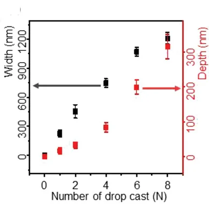 Open access visualization of Scatter Plot, Error Bars, Crack Width, Crack Depth, Drop Casts