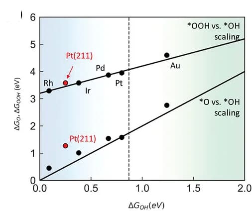 Open access visualization of Scatter Plot, Regression Plot, Scaling Relationships, Binding Free Energy, Metal Surface