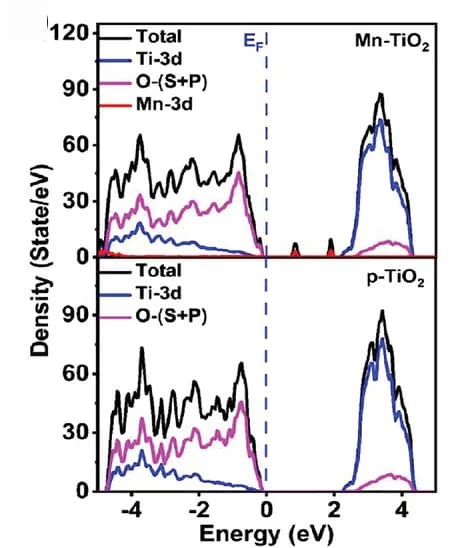 Open access visualization of Line Plot, Density Plot, DOS, TiO2, Mn-doped TiO2