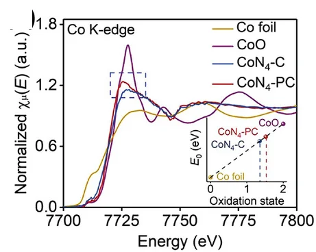 Open access visualization of Line Plot, Scatter Plot, CoK-edge XANES, FT-EXAFS, CoN4-C