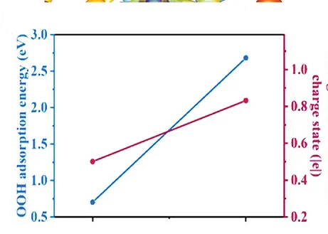 Open access visualization of Line Plot, OOH* Adsorption Energies, Charge States, Active Sites, CuS