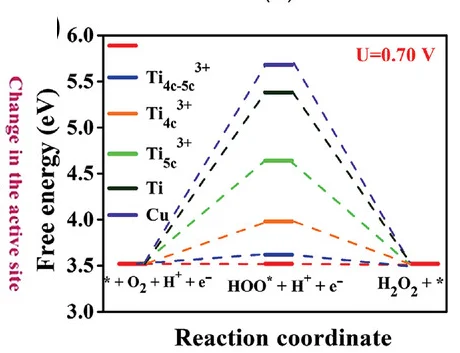 Open access visualization of Line Plot, Line Step, Free Energy Diagram, ORR Electrocatalysis, Cu-TiO2