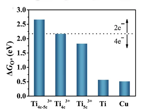 Open access visualization of Bar Plot, ΔGO*, Ti4c3+, Ti5c3+, Ti4c-5c3+