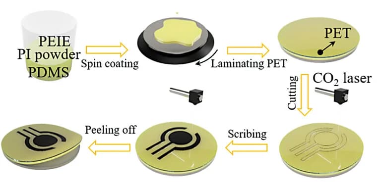 Open access visualization of Workflow, Illustration, PI/PDM/PEIE, Device Patch, Fabrication Process