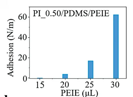 Open access visualization of Bar Plot, Adhesion Strength, PI/PDMS Composite, PEIE Additives