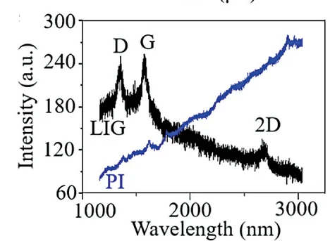 Open access visualization of Line Plot, Raman Spectrum, LIG, PI/PDMS/PEIE Composite