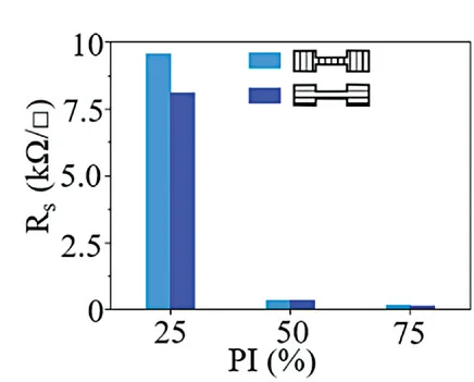 Open access visualization of Bar Plot, Clustered, Sheet Resistance, LIG, PI/PDMS/PEIE Composite