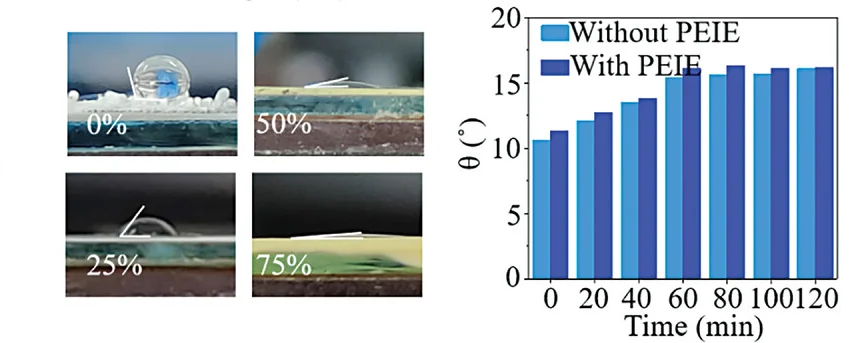 Open access visualization of Bar Plot, Clustered, Photo, Hydrophilicity, LIG