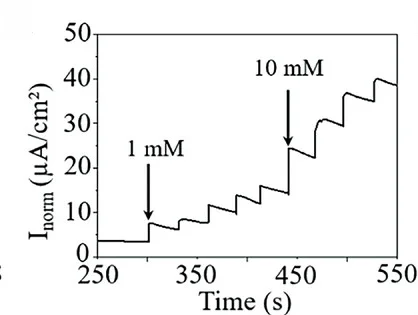 Open access visualization of Line Plot, Line Step, Amperometry Response, Working Electrode, Glucose