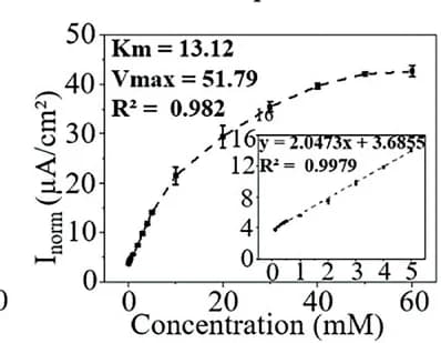 Open access visualization of Line Plot, Error Bars, Scatter Plot, Regression Plot, MichaelisMenten Equation