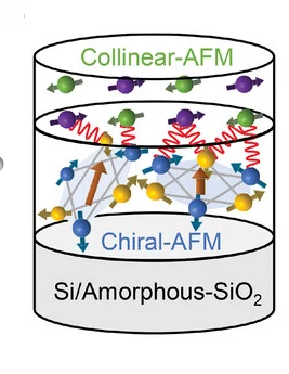 Open access visualization of Illustration, Interfacial Coupling, Antiferromagnet, MnN Layer, Amorphous Substrate