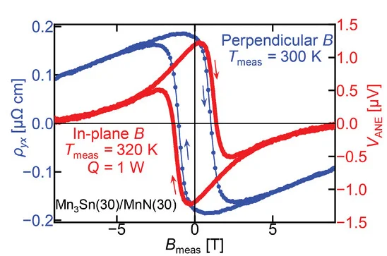 Open access visualization of Line Plot, Hall Resistivity, Anomalous Nernst Voltage, Mn3Sn/MnN, Field Dependence