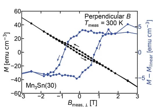 Open access visualization of Line Plot, Magnetization, Mn3Sn Monolayer, Magnetic Field, Diamagnetism