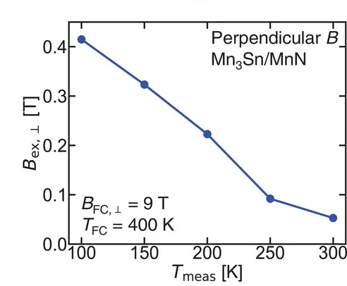 Open access visualization of Line Plot, Temperature Dependence, Bias Field, Field Cooling, Magnetic Field