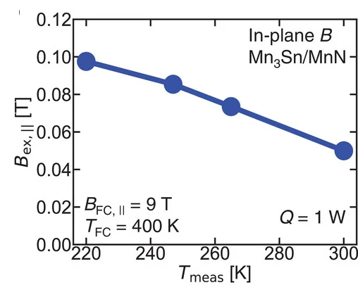 Open access visualization of Line Plot, Scatter Plot, Temperature Dependence, In-Plane Bias Field, Field Cooling