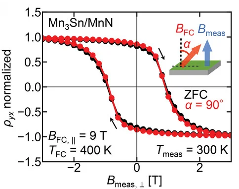 Open access visualization of Line Plot, Scatter Plot, Anomalous Hall Resistivity, Field Dependence, Mn3Sn/MnN
