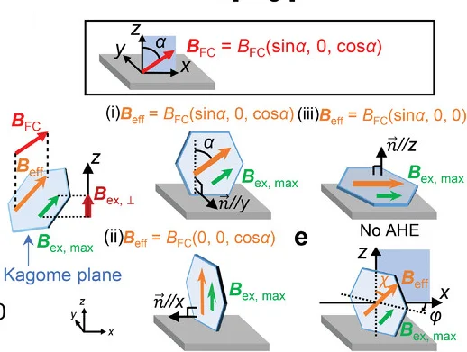 Open access visualization of Illustration, Induced Anisotropy, Cooling Field, Kagome Plane, Effective Magnetic Field