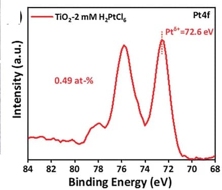 Open access visualization of Line Plot, XPS Pt4f Spectrum, TiO2 Anatase, Reactive Deposition