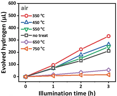Open access visualization of Line Plot, Photocatalytic H2 Evolution, TiO2 Anatase Layers, Reactive Deposition, Annealing