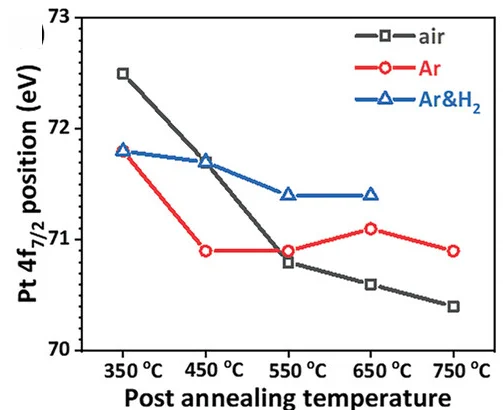 Open access visualization of Line Plot, Pt4f7/2 Position, Pt Loading, TiO2 Anatase Layers, Reactive Deposition