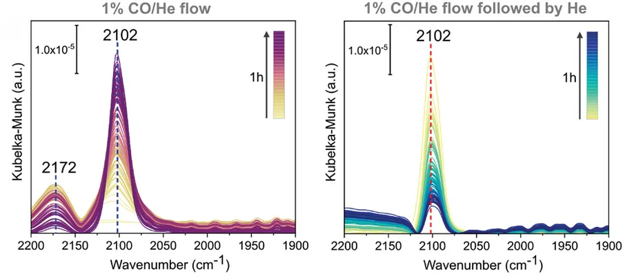 Open access visualization of Line Plot, DRIFTS Spectra, TiO2 Anatase Layers, Reactive Deposition, Annealing