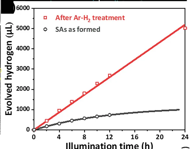 Open access visualization of Line Plot, Scatter Plot, Photocatalytic H2 Evolution, Platinum-SA Decorated, TiO2 Anatase Layers