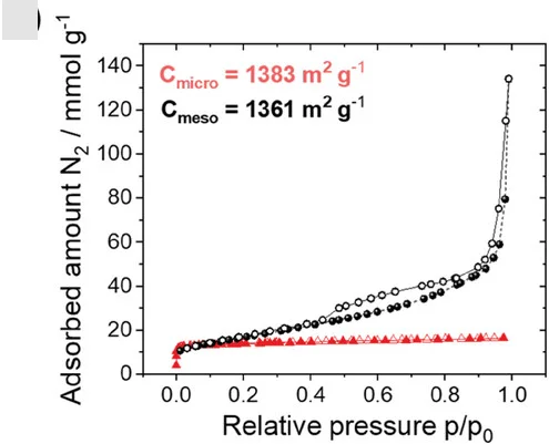 Open access visualization of Line Plot, N2 Physisorption, Isotherms, 77 K