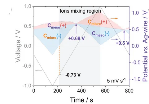 Open access visualization of Line Plot, Electrochemical Potential Distribution, Working Electrode, Counter Electrode