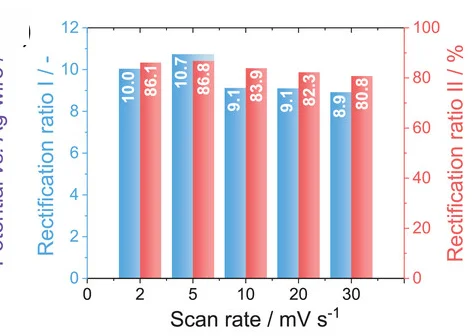 Open access visualization of Clustered, RRI, RRII, Scan Rates
