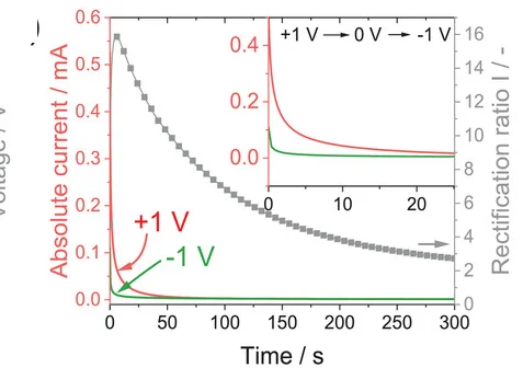 Open access visualization of Line Plot, On-Off Ratio, Forward Current, Backward Current