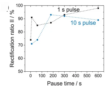 Open access visualization of Line Plot, Pause Times, Pulse